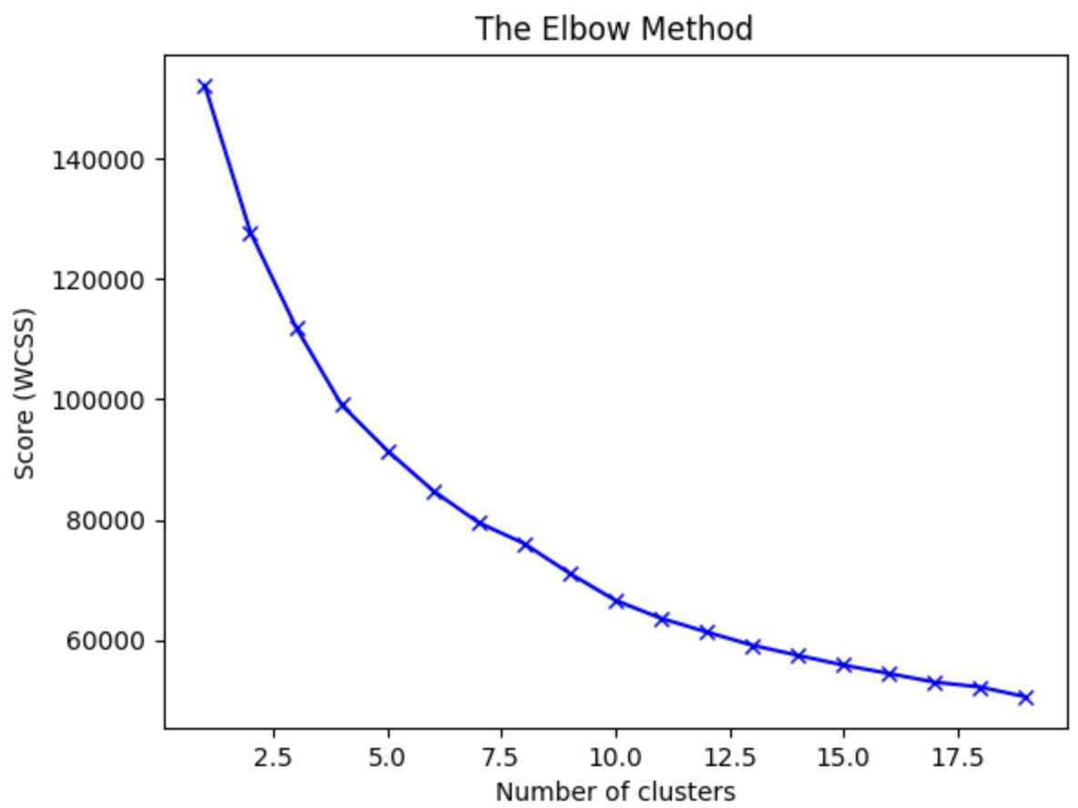 Elbow method plot for optimal cluster determination